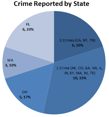 Crimes reported by state